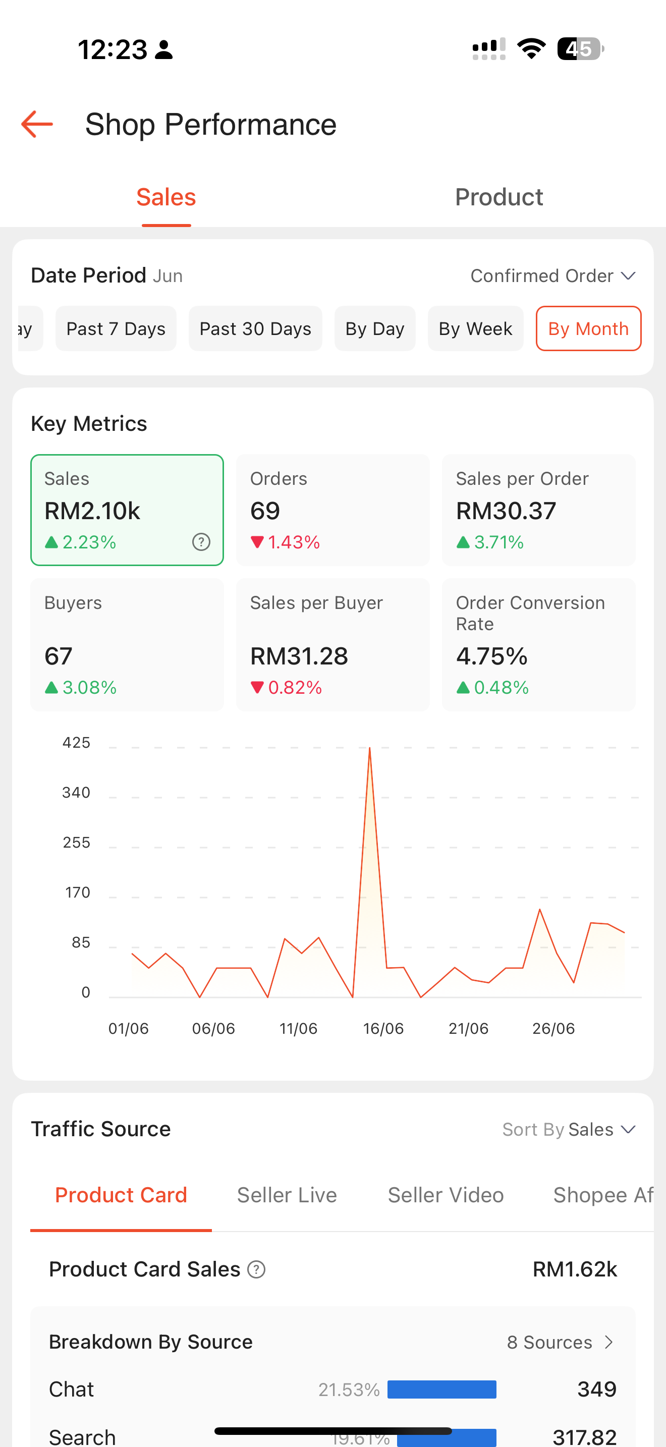 Prestasi jualan Jun 2026