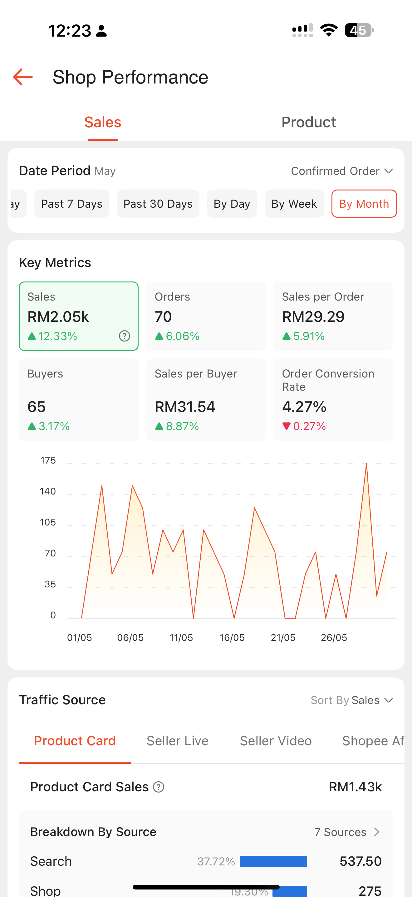 Prestasi jualan Mei 2026